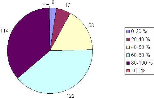 0-20% 8, 20-40% 17, 40-60% 53, 60-80% 122, 80-100% 114, 100% 1